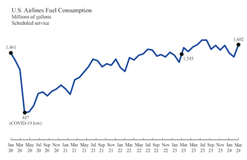 https://www.ajot.com/images/uploads/article/March_2024_U.S_._Airline_Fuel_Consump_Figure_.png