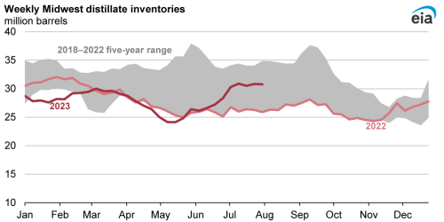 https://www.ajot.com/images/uploads/article/Midwest-inventories.png