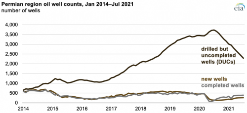 https://www.ajot.com/images/uploads/article/Number_of_drilled_but_uncompleted_wells_declines_1.png