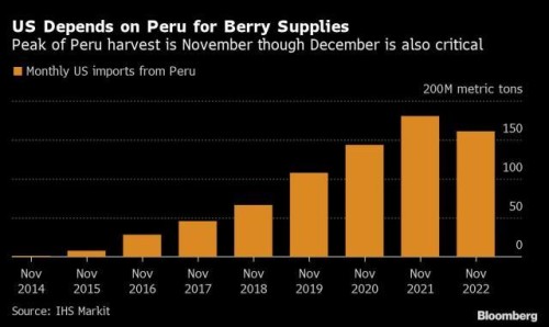 https://www.ajot.com/images/uploads/article/Peru_fruit_chart.jpg