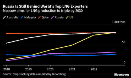 https://www.ajot.com/images/uploads/article/Russia_LNG_chart_1.png