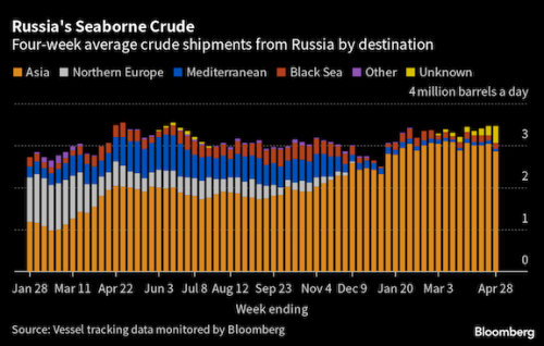 https://www.ajot.com/images/uploads/article/Russia_crude_chart.png