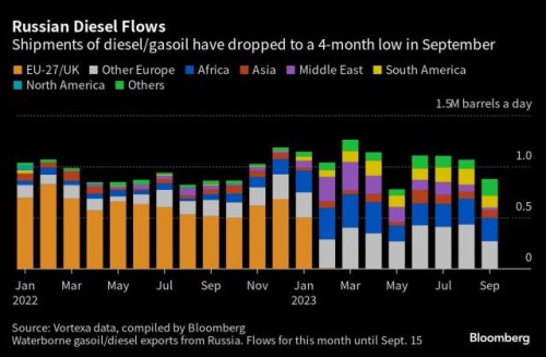 https://www.ajot.com/images/uploads/article/Russia_diesel_chart.jpg