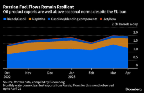 https://www.ajot.com/images/uploads/article/Russia_fuel_chart_1.png