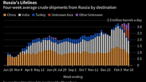 https://www.ajot.com/images/uploads/article/Russia_oil_chart.jpg