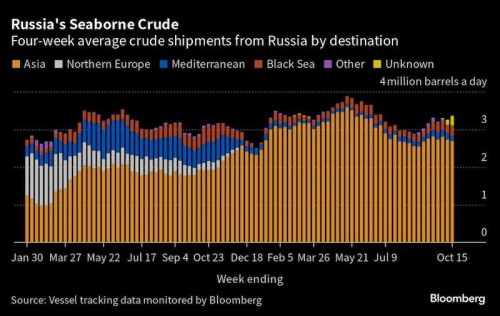 https://www.ajot.com/images/uploads/article/Russia_seaborne_chart.jpg