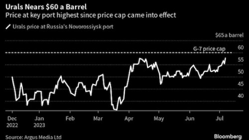 https://www.ajot.com/images/uploads/article/Russian_barrel_chart.jpg