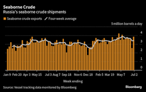 https://www.ajot.com/images/uploads/article/Russian_crude_chart_1.png