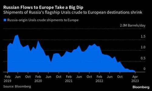 https://www.ajot.com/images/uploads/article/Russian_oil_chart.jpg