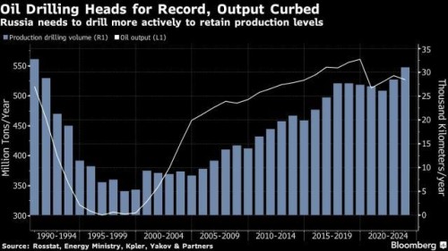 https://www.ajot.com/images/uploads/article/Russian_oil_chart_1.jpg