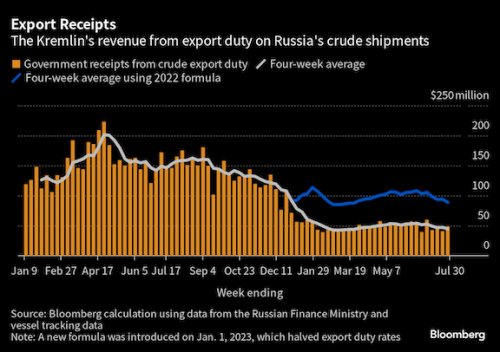 https://www.ajot.com/images/uploads/article/Russian_oil_export_chart.png