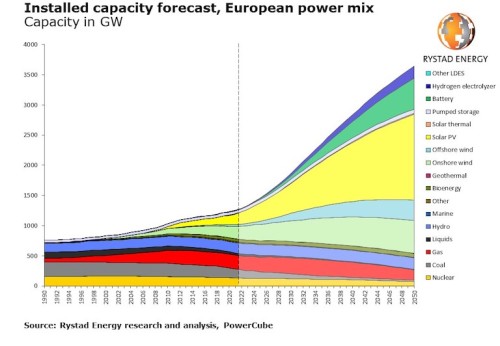 https://www.ajot.com/images/uploads/article/Rystad_chart6.jpg