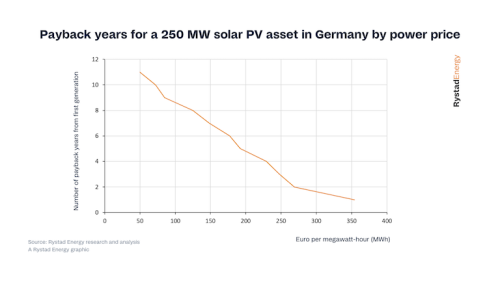 https://www.ajot.com/images/uploads/article/Rystad_chart_1.png