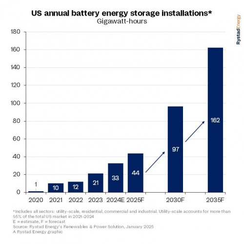 https://www.ajot.com/images/uploads/article/Rystad_chart_10_5.jpg