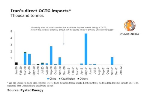 https://www.ajot.com/images/uploads/article/Rystad_chart_16.jpg