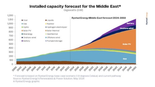 https://www.ajot.com/images/uploads/article/Rystad_chart_16_4.jpg