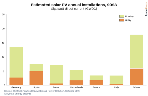 https://www.ajot.com/images/uploads/article/Rystad_chart_19_3.png