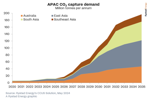 https://www.ajot.com/images/uploads/article/Rystad_chart_19_4.png