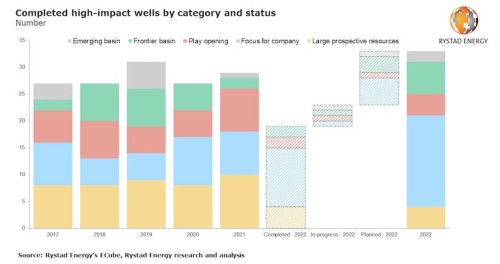 https://www.ajot.com/images/uploads/article/Rystad_chart_21.jpg