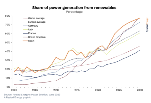 https://www.ajot.com/images/uploads/article/Rystad_chart_22_2.png