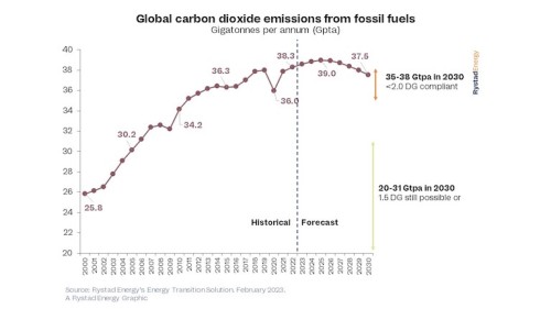 https://www.ajot.com/images/uploads/article/Rystad_chart_23_1.jpg