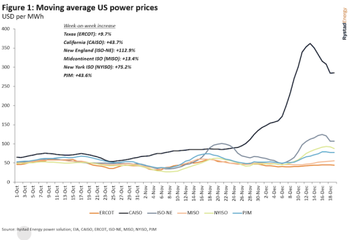 https://www.ajot.com/images/uploads/article/Rystad_chart_25.png