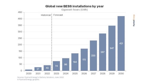 https://www.ajot.com/images/uploads/article/Rystad_chart_26_2.jpg