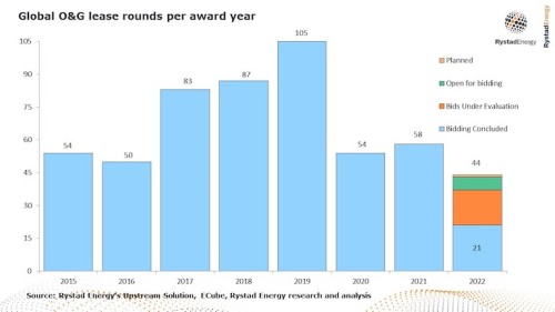 https://www.ajot.com/images/uploads/article/Rystad_chart_28.jpg