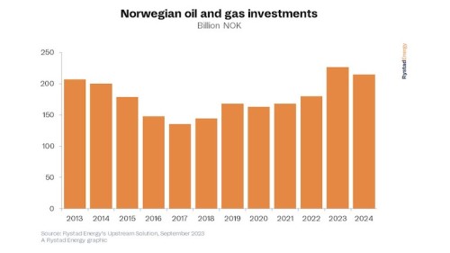 https://www.ajot.com/images/uploads/article/Rystad_chart_28_3.jpg