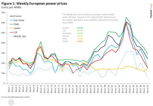 https://www.ajot.com/images/uploads/article/Rystad_chart_3.png