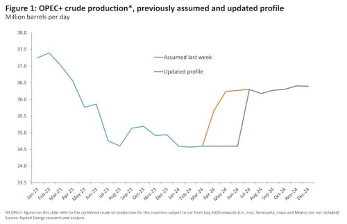 https://www.ajot.com/images/uploads/article/Rystad_chart_30_5.jpg