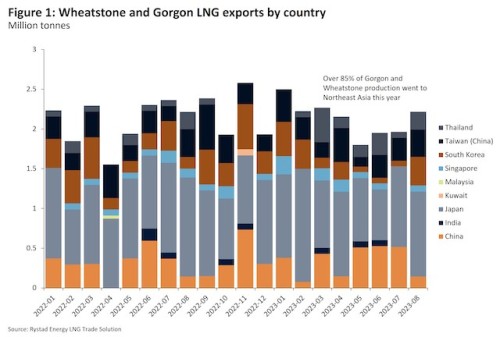 https://www.ajot.com/images/uploads/article/Rystad_chart_33_3.jpg