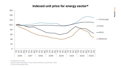 https://www.ajot.com/images/uploads/article/Rystad_chart_37_2.jpg