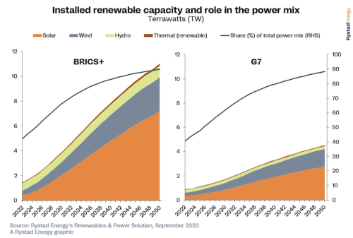 https://www.ajot.com/images/uploads/article/Rystad_chart_39.png