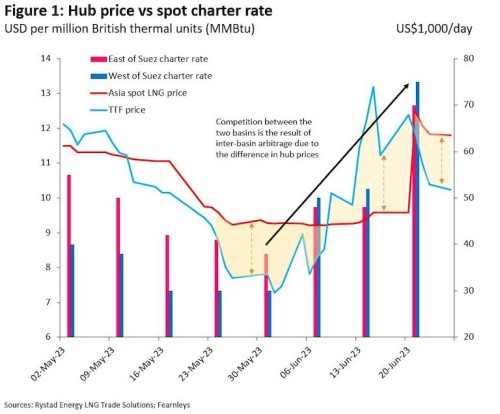 https://www.ajot.com/images/uploads/article/Rystad_chart_44.jpg