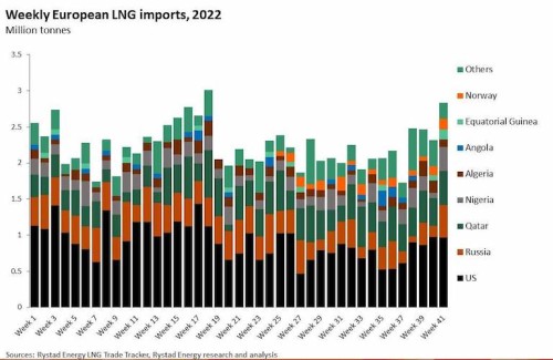 https://www.ajot.com/images/uploads/article/Rystad_chart_5_1.jpg