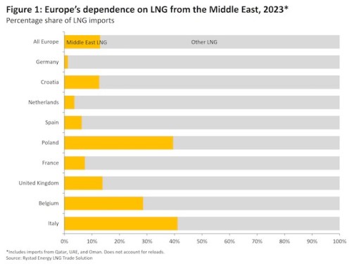 https://www.ajot.com/images/uploads/article/Rystad_chart_8_3.jpg