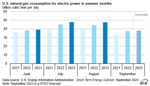 https://www.ajot.com/images/uploads/article/STEO_natural_gas.png