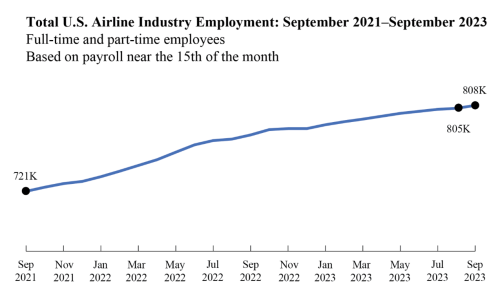 https://www.ajot.com/images/uploads/article/September_2023_Airline_Employment_figure_1.png