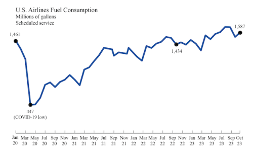 https://www.ajot.com/images/uploads/article/September_2023_U.S_._Airline_Fuel_Consump_Figure_.png