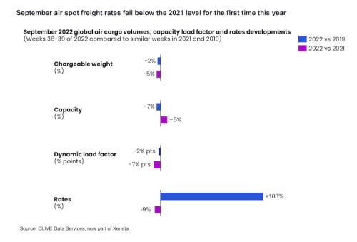 https://www.ajot.com/images/uploads/article/September_air_spot_rates.jpg