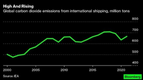 https://www.ajot.com/images/uploads/article/Shipping_CO2_chart.jpg