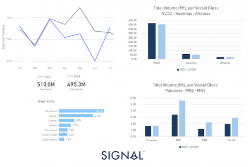 https://www.ajot.com/images/uploads/article/Signal_tanker_chart_week_34.png