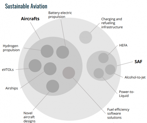 Sustainable Aviation Fuel: Key Role in Reducing Emissions for Long-Haul Flights