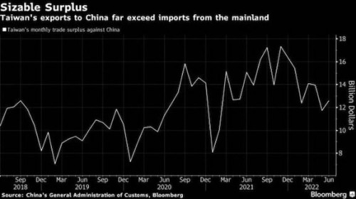 https://www.ajot.com/images/uploads/article/Taiwan_trade_chart.jpg