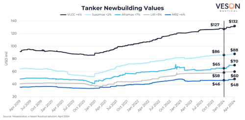 https://www.ajot.com/images/uploads/article/Tanker_chart_1.png