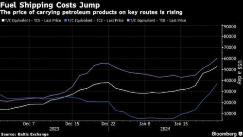 https://www.ajot.com/images/uploads/article/Tanker_rates_chart.jpg