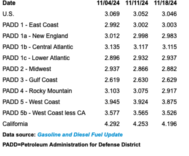 https://www.ajot.com/images/uploads/article/Todays_Gas_Prices_Nov_2024.png