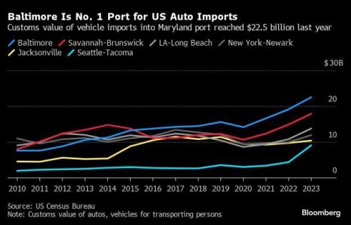 https://www.ajot.com/images/uploads/article/Top_auto_import_chart.jpg