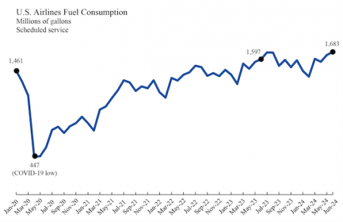 https://www.ajot.com/images/uploads/article/U.S_._Airline_Fuel_Consumption_Line_Chart_.png